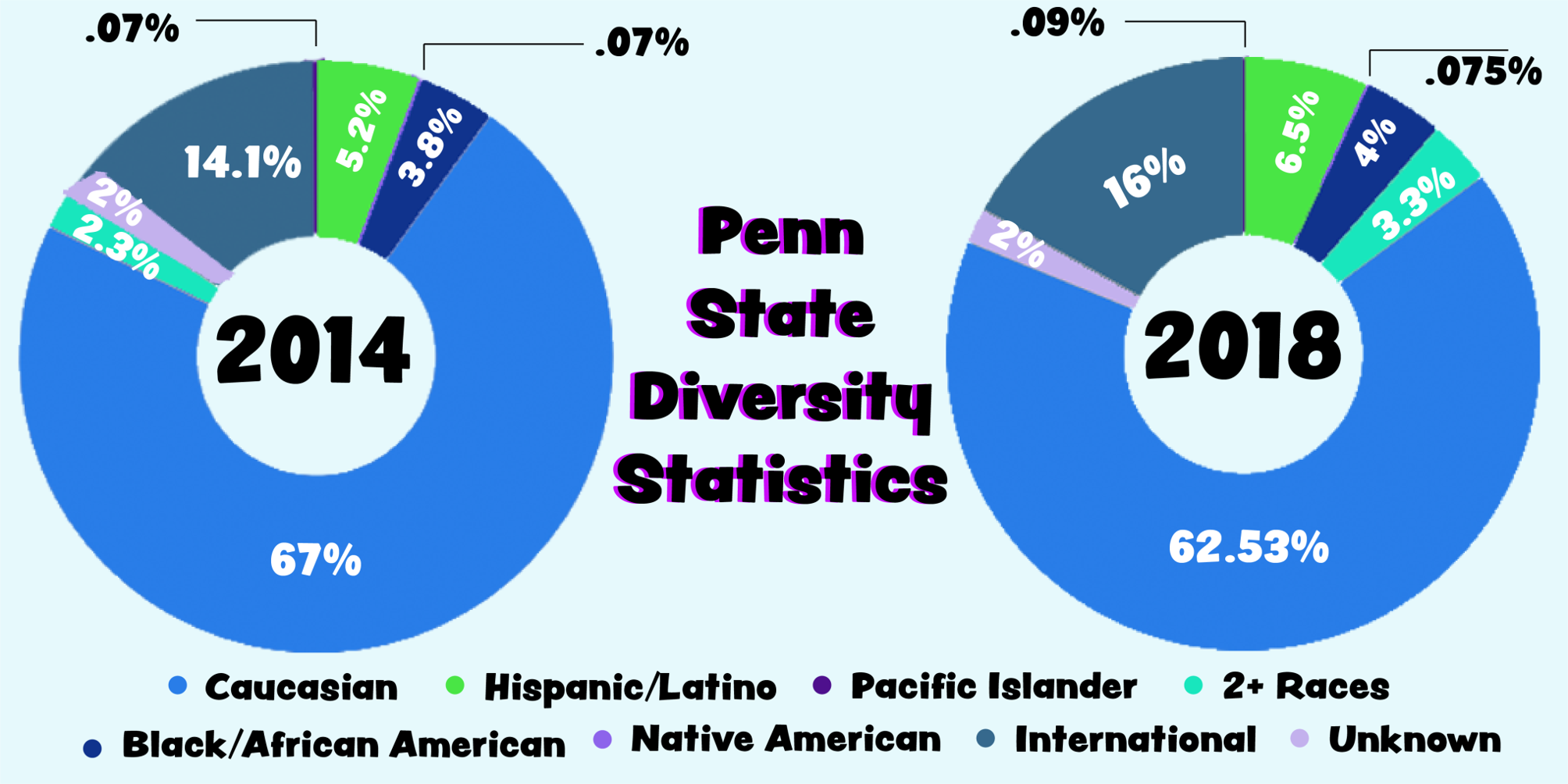 Penn State enrollment statistics Lack of representation continues for