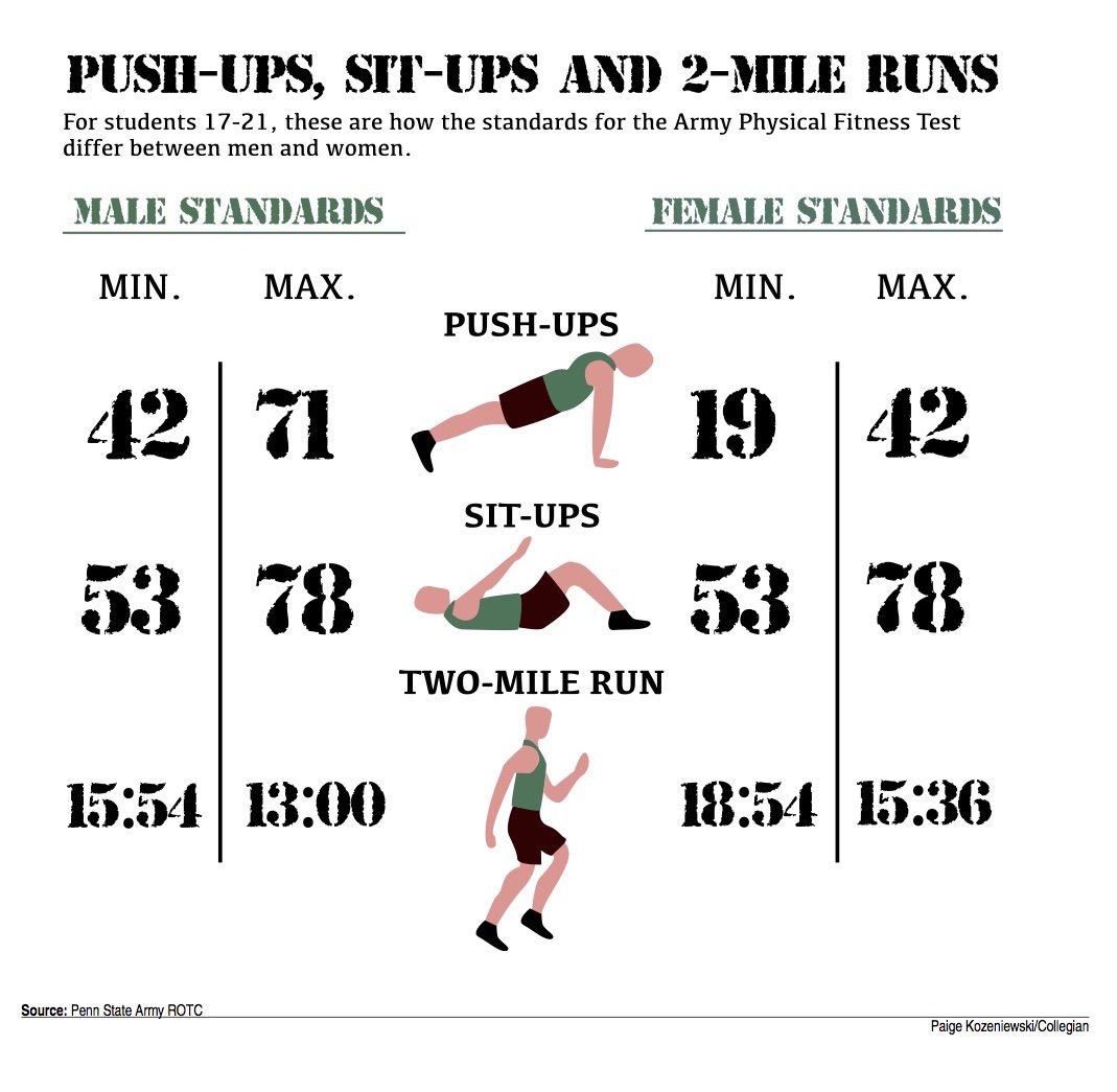 Army Physical Fitness Test Standards Chart Focus