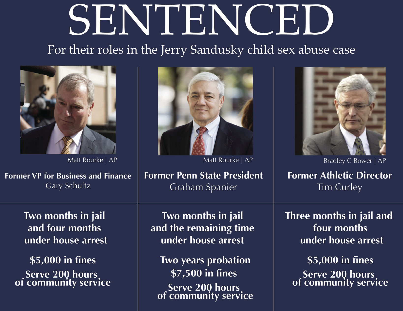 SENTENCED: Graham Spanier, Tim Curley And Gary Schultz To Serve Jail ...