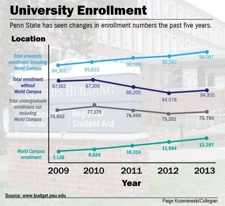 Universitywide enrollment at alltime high Campus collegian.psu.edu