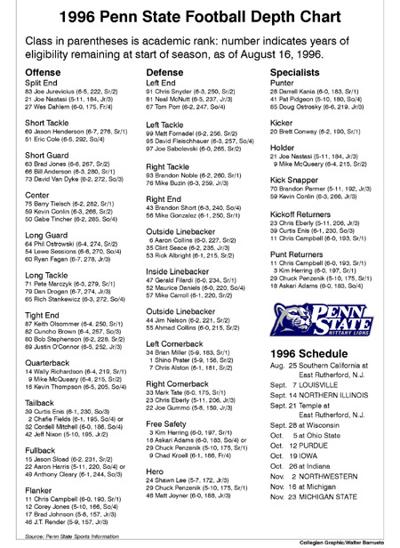1996 Penn State Depth Chart Wednesday Aug 21 1996 Archived