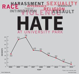 Hate Crimes Graph