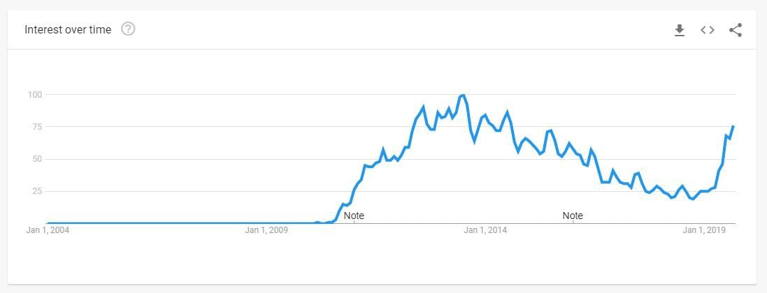 Minecraft Vs Fortnite Popularity Graph 2019