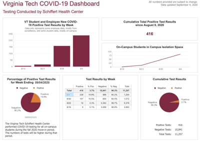 Virginia Techs Covid-19 Cases Climb Dashboard To Be Updated More Regularly News Collegiatetimescom