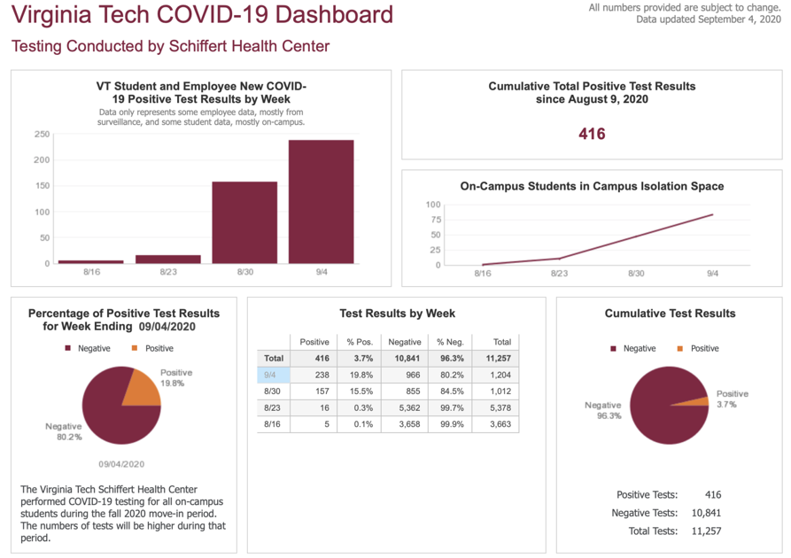 Virginia Tech S Covid 19 Cases Climb Dashboard To Be Updated More Regularly News Collegiatetimes Com