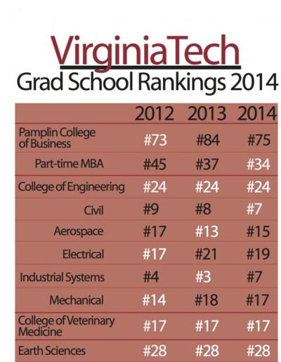 Virginia Tech Grad School Rankings | Virginia Tech | collegiatetimes.com