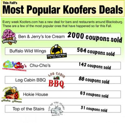 Koofers sees success with Campus Deals | News ...