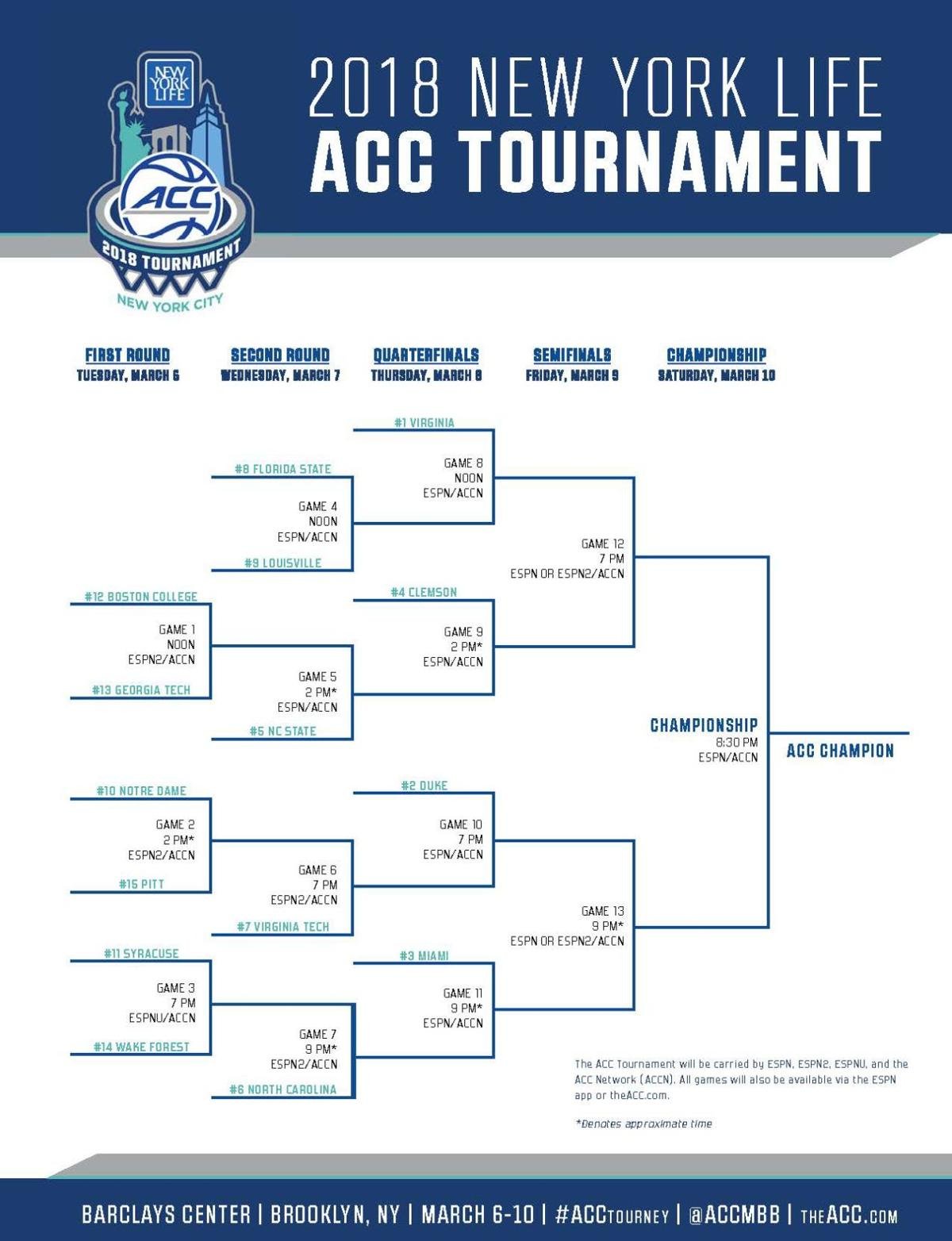 ACC Championship bracket unveiled, Hokies seeded seventh Sports