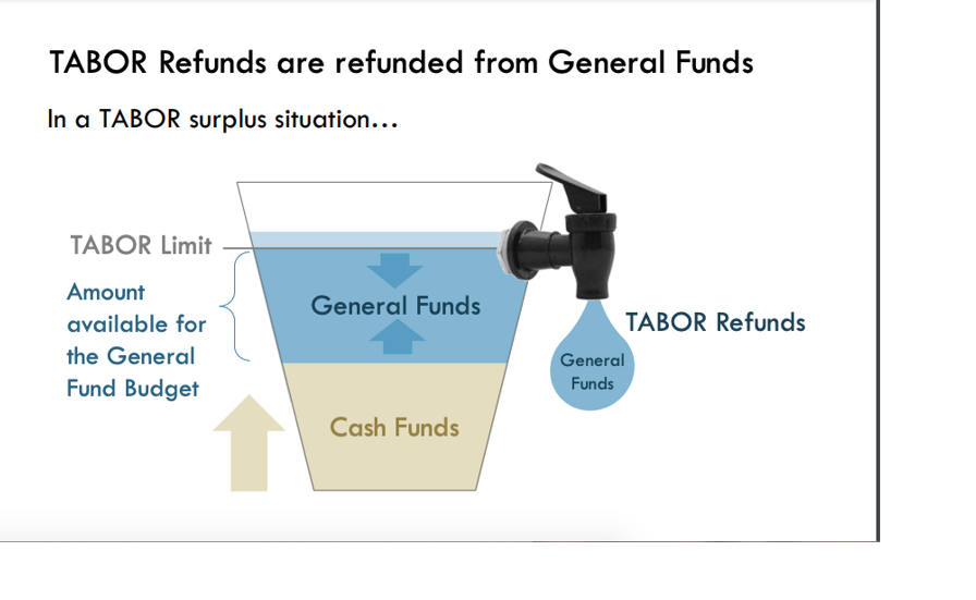 Conservative groups form coalition against reducing TABOR refunds