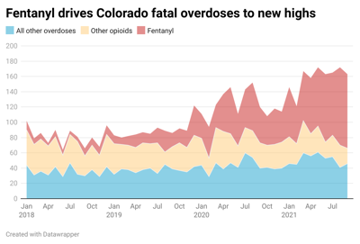 Fentanyl drives Colorado fatal overdoses to new highs