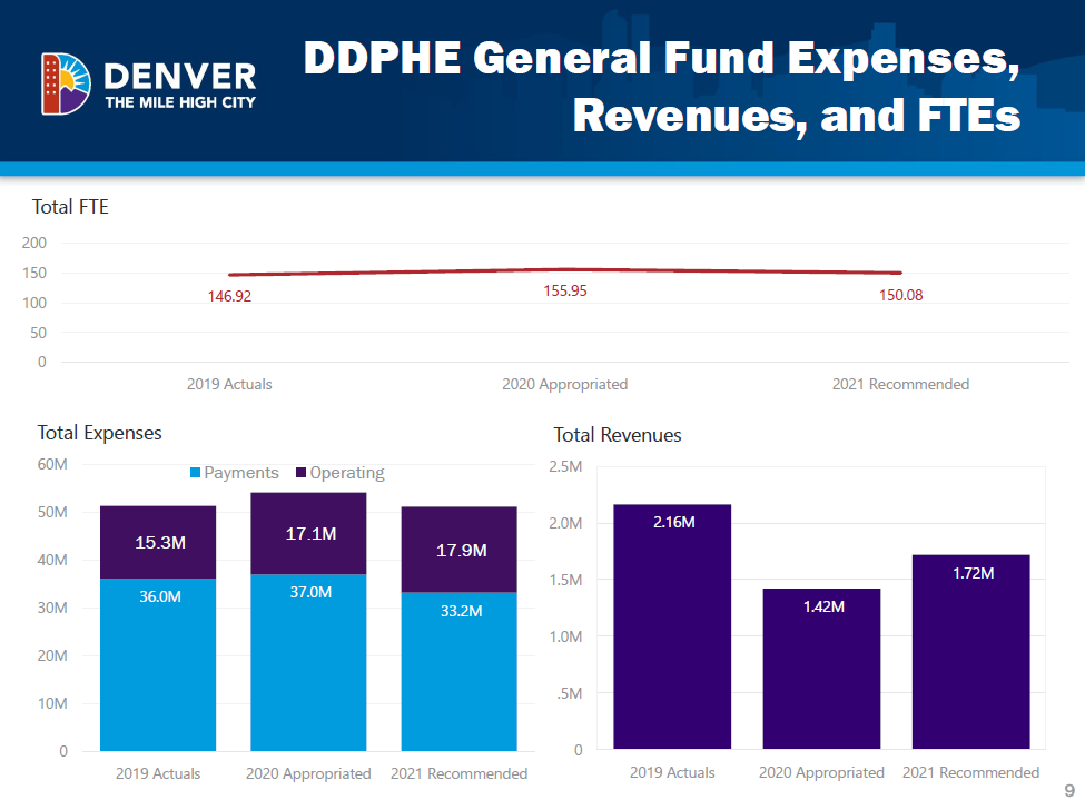 Despite 2021 budget cuts, Denver's health department confident it can stay on front lines of ...