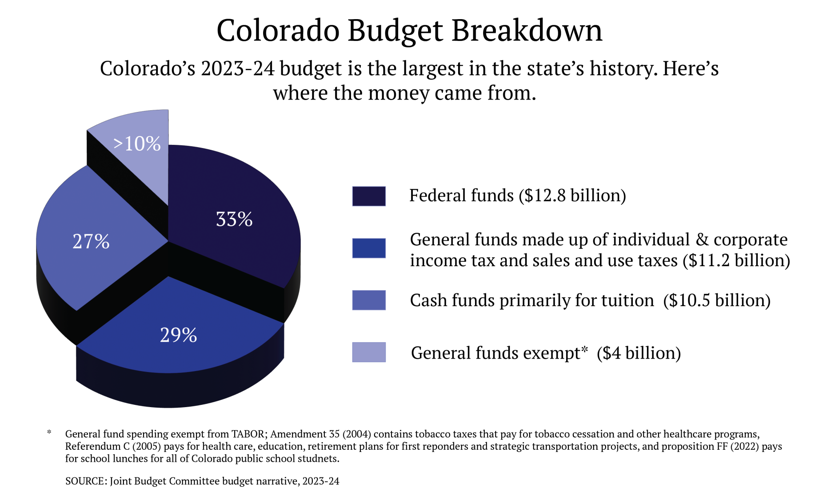 How six lawmakers crafted Colorado