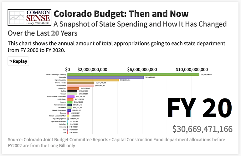 Common Sense Policy Roundtable drops 20year budget analysis Quick Hits