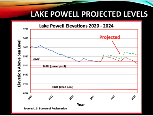 Projected levels, Lake Powell