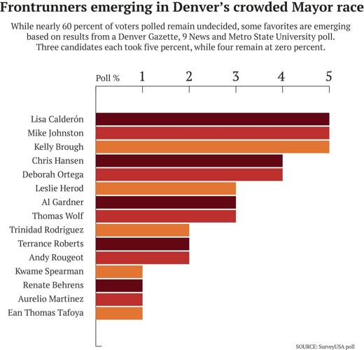 Frontrunners beginning to emerge in crowded Denver's crowded Mayor race