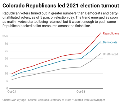 Colorado 2021 turnout