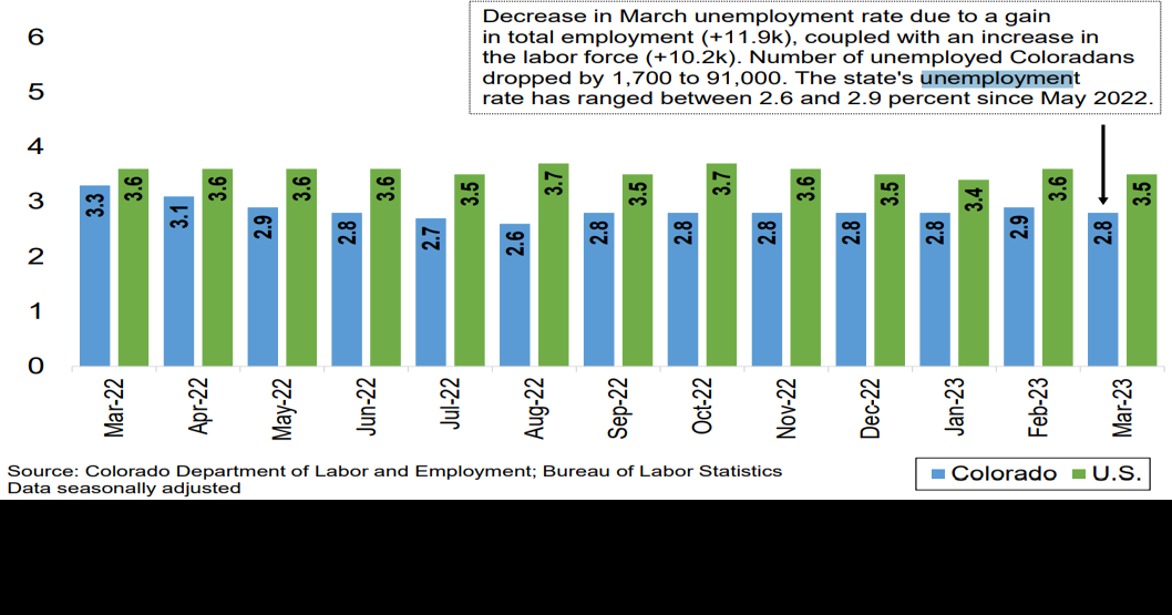 Colorado unemployment rate dips in March and gets closer to record low