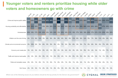 Younger voters and renters prioritize housing
