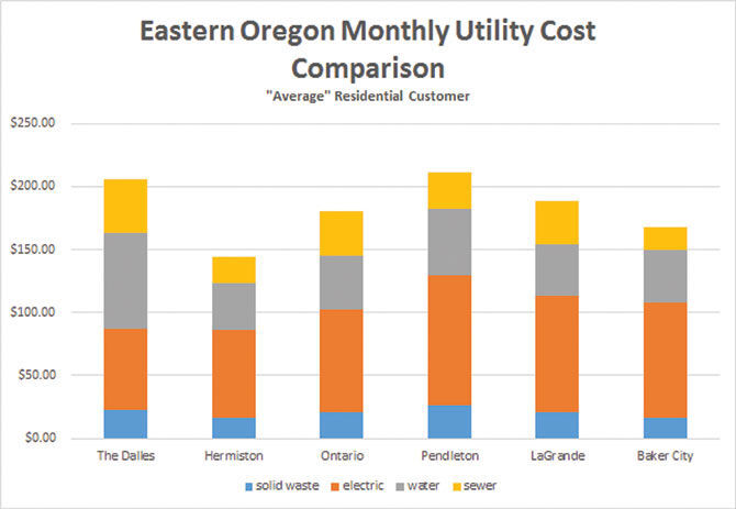 Study shows The Dalles has highest water and sewer rates in Eastern Oregon