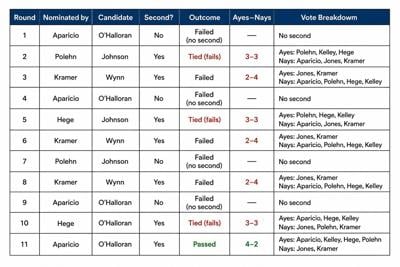 NWCSD board vote.jpg