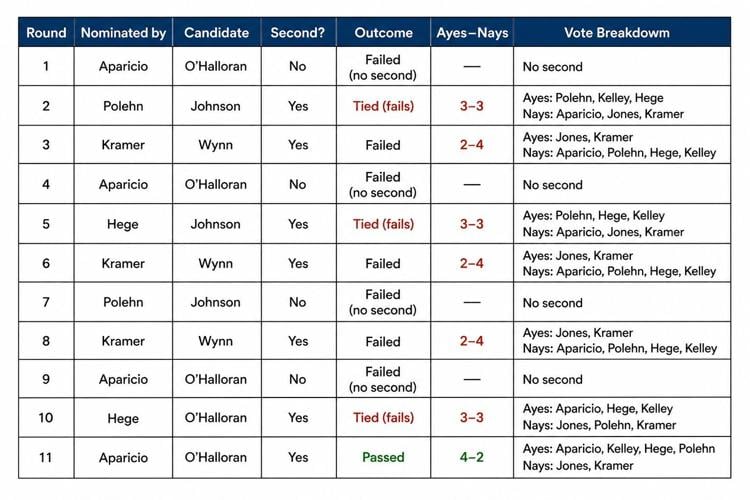 NWCSD board vote.jpg