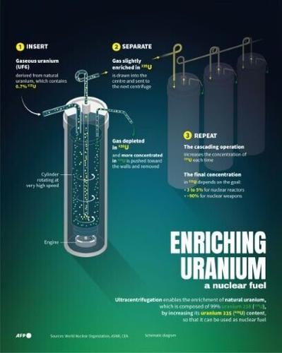 Enriching uranium, a nuclear fuel
