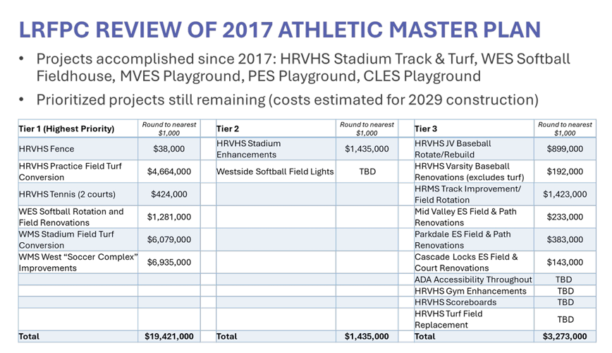 Athletics fields