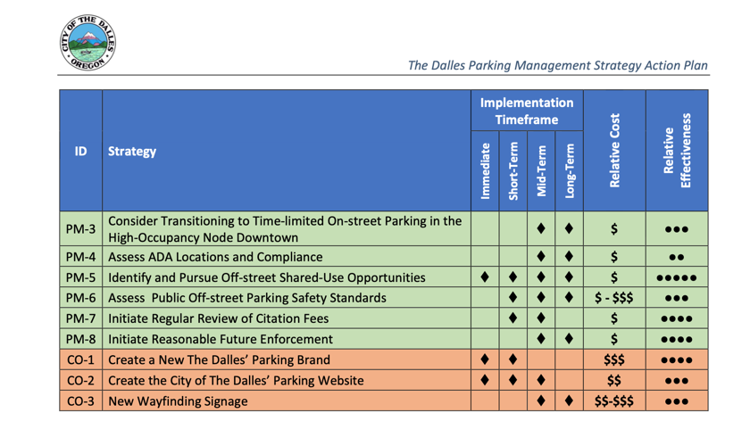 The Dalles Parking Management Strategy Action Plan