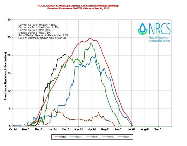 Mt. Hood snowpack returns to ‘normal’ level