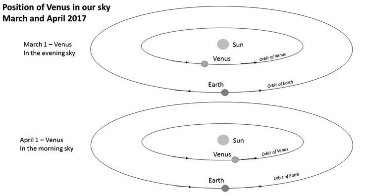 What’s in the sky: April