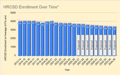 Enrollment trends