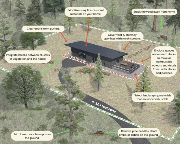 Defensible space graphic