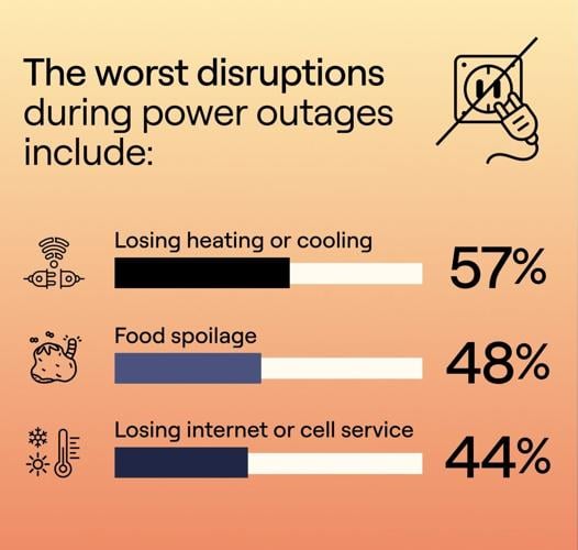 Power Outage Confidence (3)