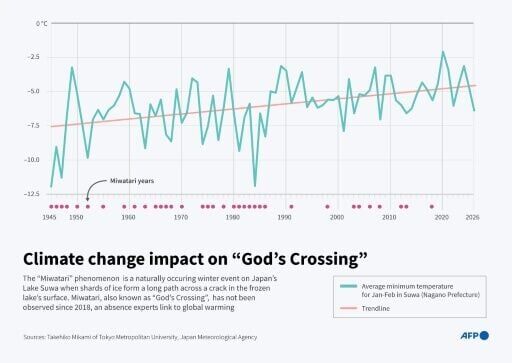 Climate change impact on "God's Crossing"