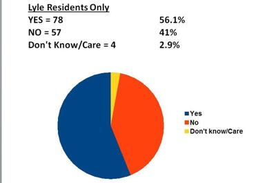 Survey favors more trails; residents question results