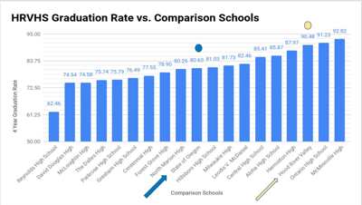 Hood River Valley High School grad rate graph 2022