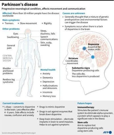 Parkinson's disease