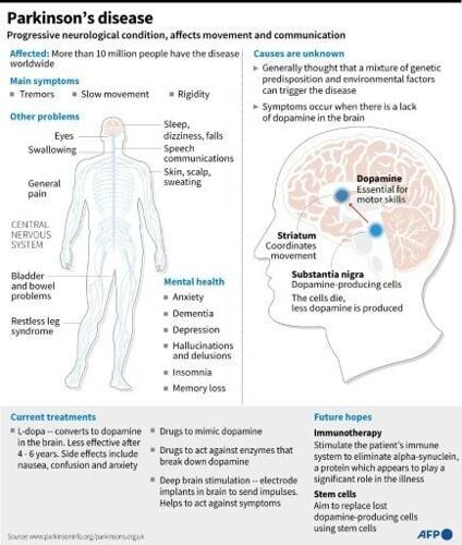 Parkinson's disease