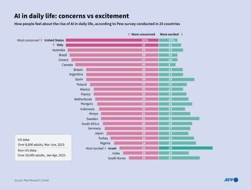 Chart showing how people feel about the rise of AI in daily life