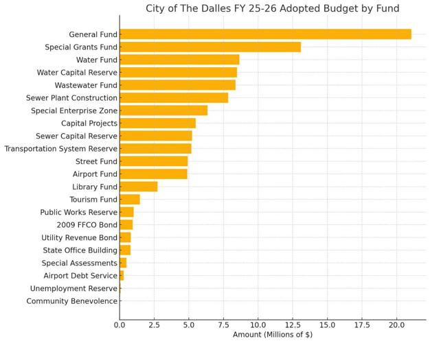 City of The Dalles budget graph