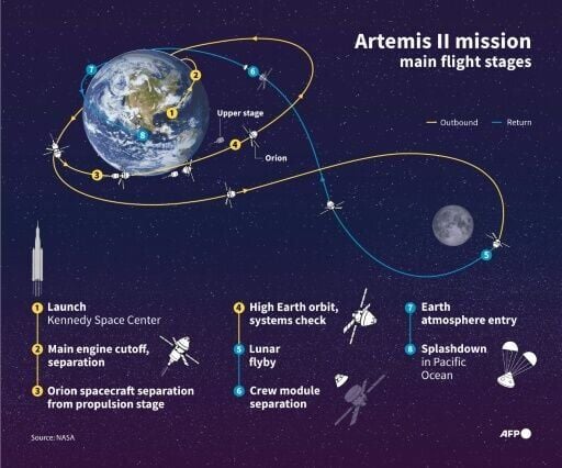 Artemis II mission main flight stages