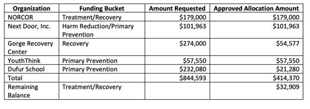 Overdose prevention grant award