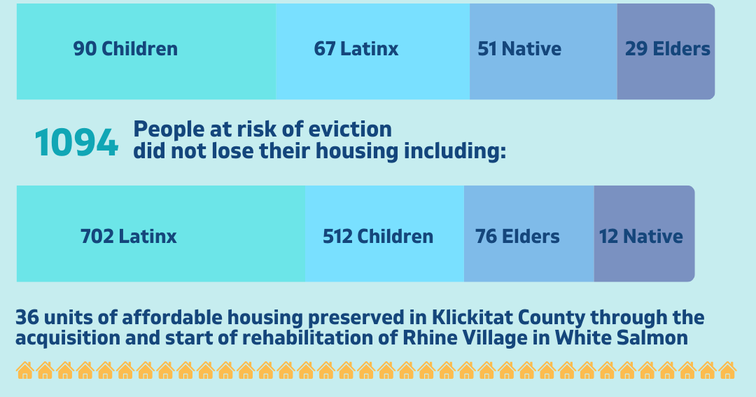 Houseless Collaborative releases 2023 annual report: More than 1,000 people helped to avoid eviction - Vimarsana News