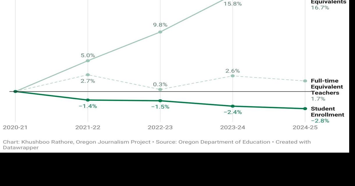 From Oregon Journalism Project: Oregon’s Education Workforce Climbed While Student Enrollment Slid | Free News