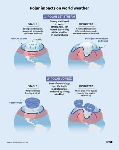 Infographic showing the different states of the Arctic polar jet stream and vortex