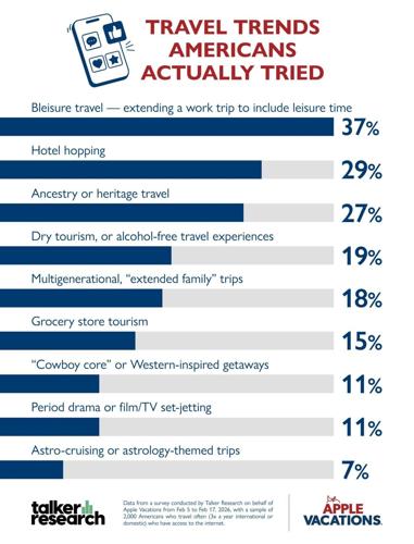 Travel Trend Fatigue