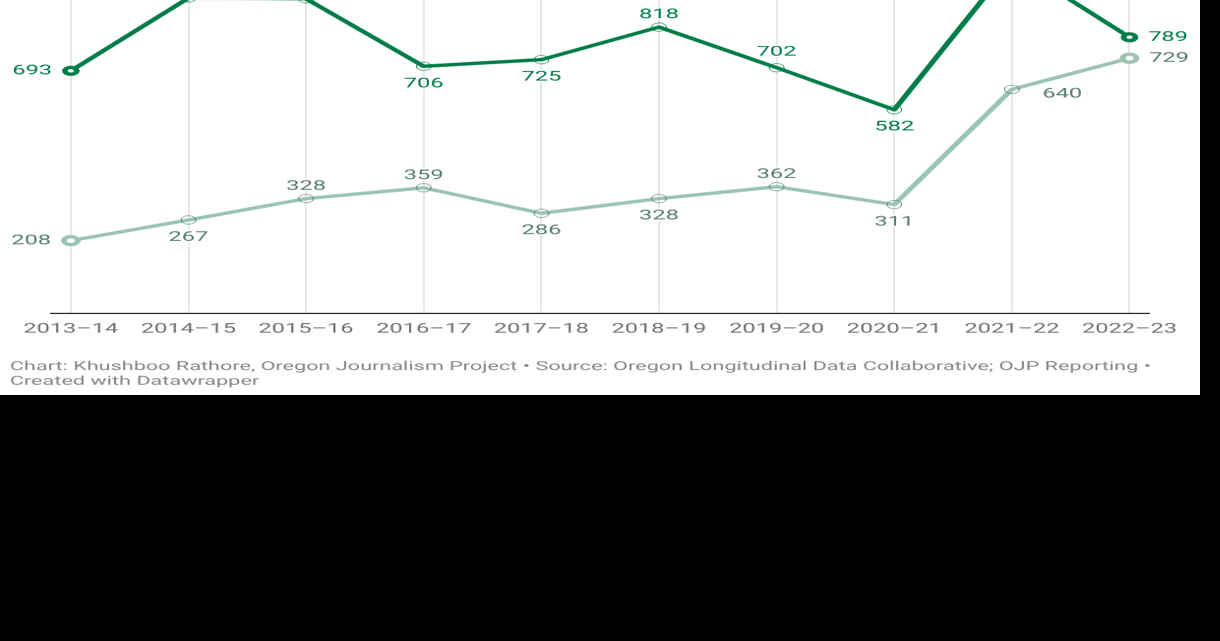 From Oregon Journalism Project: Unprepared: The Broken Pipeline Teaching Oregon’s Teachers