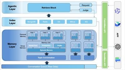AI Infrastructure Company EverMind Released EverMemOS, Responding to Profound Challenges in AI