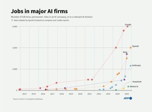Frenzied demand for generative AI has turbocharged profits for many tech companies