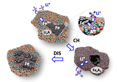 Iron could be key to less expensive, greener lithium-ion batteries